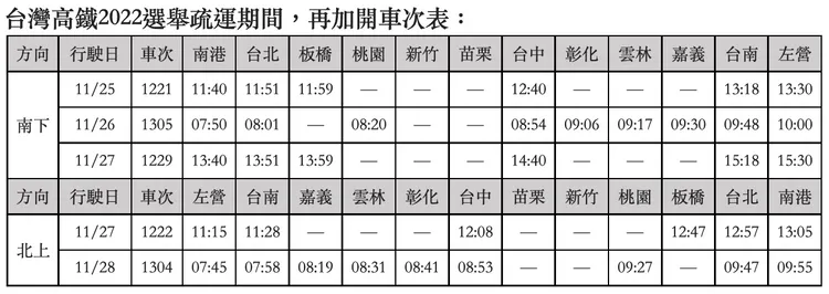 高鐵南下、北上再加開5班次。高鐵提供