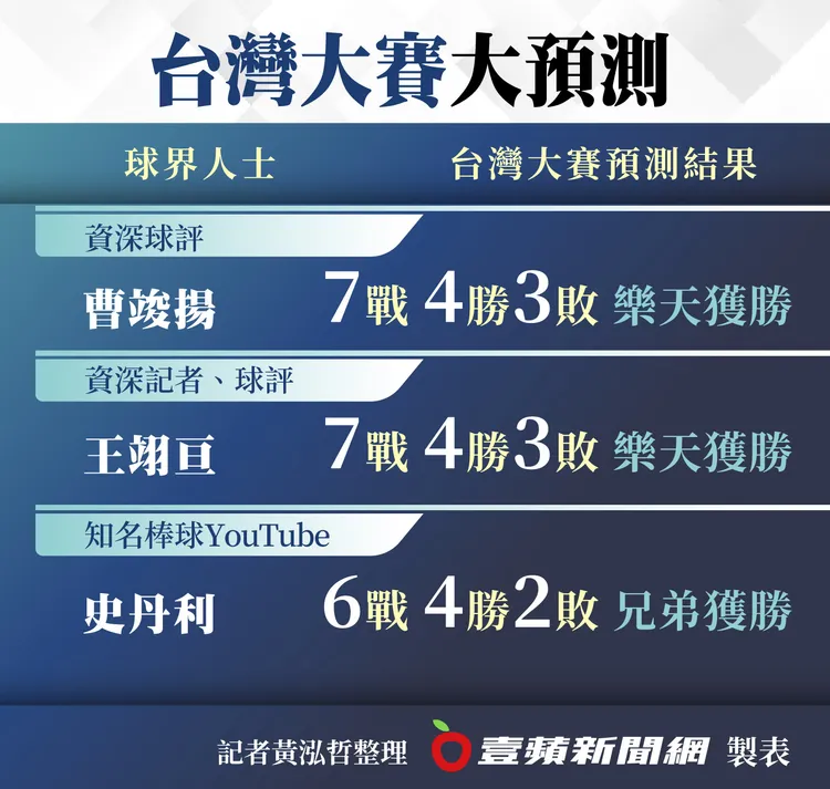 台灣大賽預測。壹蘋新聞網製表