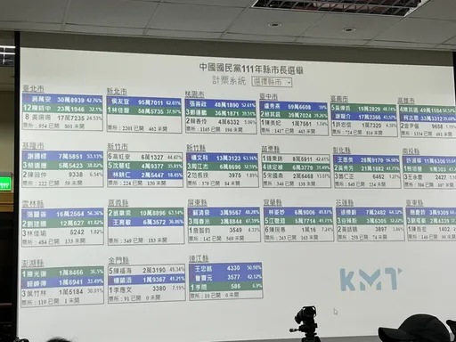 藍營大勝！國民黨拿下13縣市　朱立倫將發表感言