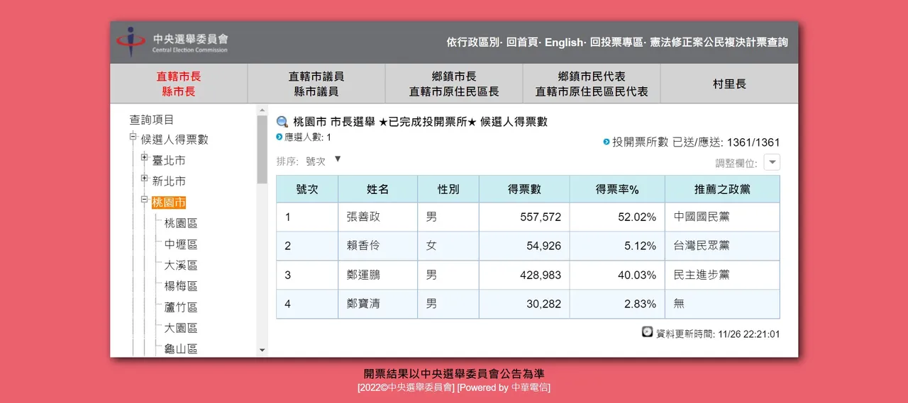 國民黨張善政當選桃園市長。資料來源:中選會網站