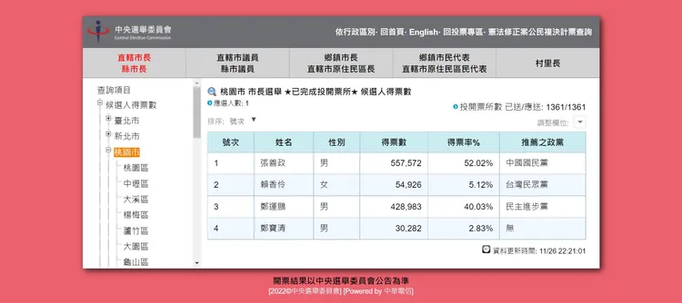 國民黨張善政當選桃園市長。資料來源：中選會網站