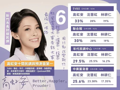 甩助理費爭議！臉書慶賀「民調第一」　高虹安：市民看到改革願景