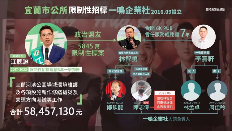 黃國昌拿出江聰淵與黑道勾結的示意圖。台灣公益揭弊暨吹哨者保護協會提供