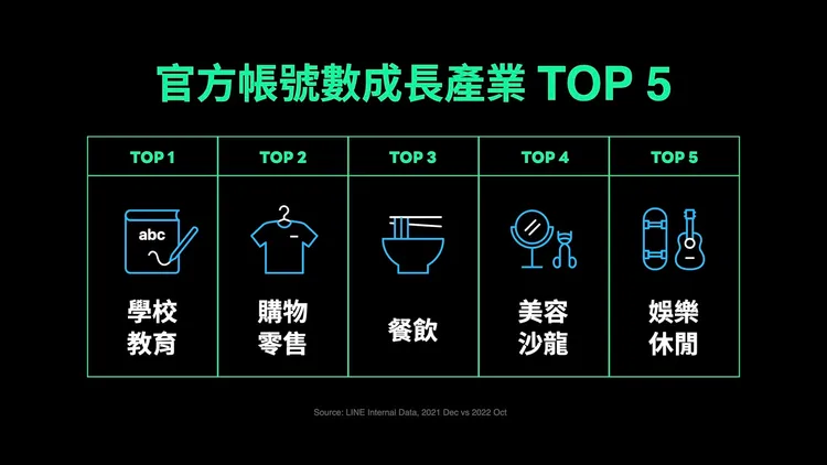 LINE官方帳號數成長產業前五名。業者提供