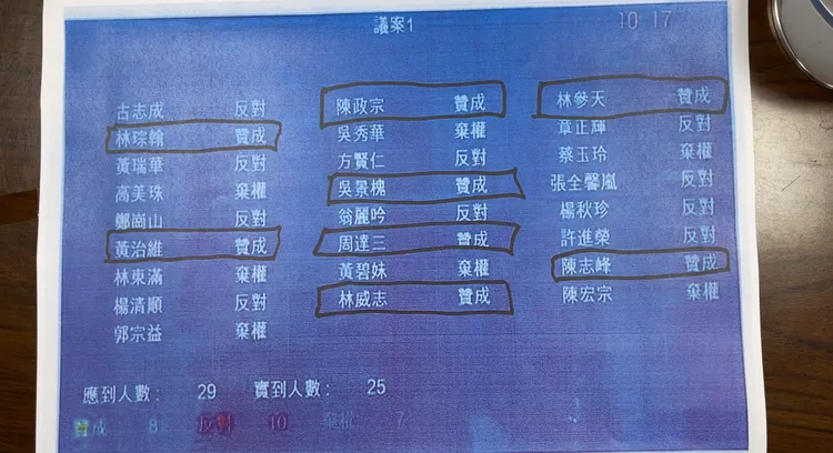 反對焚化爐重啟預算編列議案投票結果。古和純翻攝