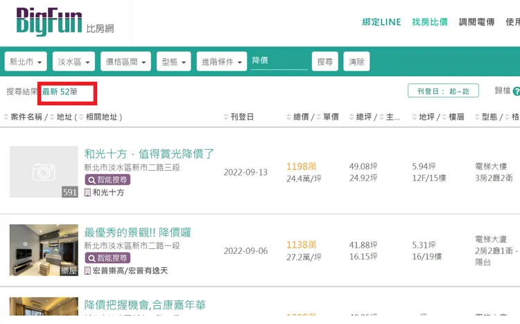 新北市淡水區中古屋降價潮，扣掉法拍屋，大約50間降價。翻攝比房網