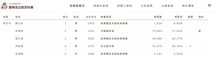 回顧歷屆新竹市選舉三腳督激戰，2014年民進黨林智堅以7萬6578票險勝國民黨尋求連任的許明財的7萬5564票。翻攝自選委會