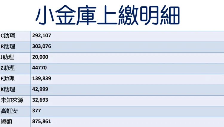 林耕仁質疑，高虹安要求辦公室公費助理，上繳款項當作個人使用的支出費用。林耕仁競辦提供