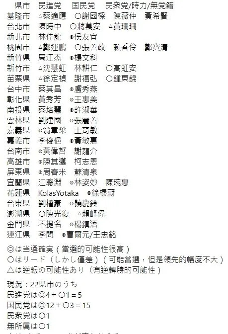 小笠原欣幸在選前29天預測九合一大選22縣市結果，結果除了金門跟延後選舉的嘉義市，其他全部符合。引自小笠原欣幸臉書