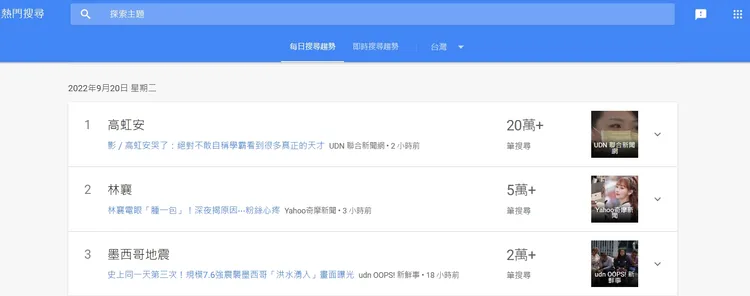 「高虹安」3字9月20日飆上Google熱搜關鍵字榜首，超過20萬筆搜尋。翻攝自Google搜尋趨勢