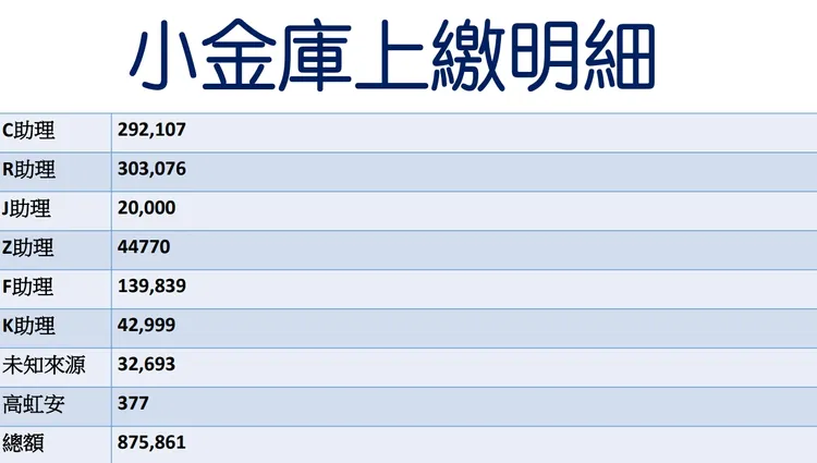 林耕仁質疑，高虹安要求辦公室公費助理，上繳款項當作個人使用的支出費用。林耕仁競辦提供