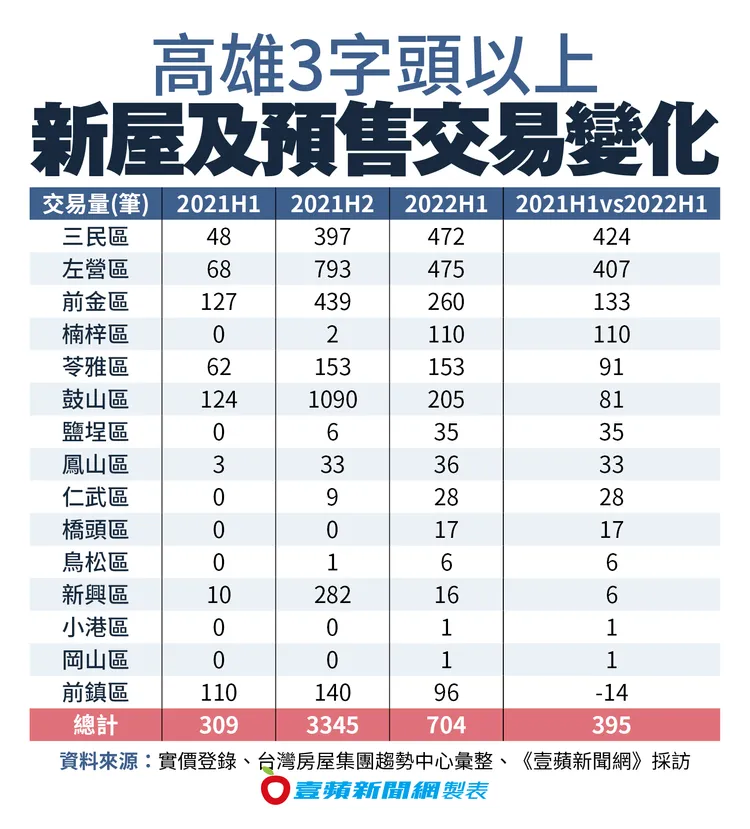 高雄3字頭以上新屋及預售交易變化