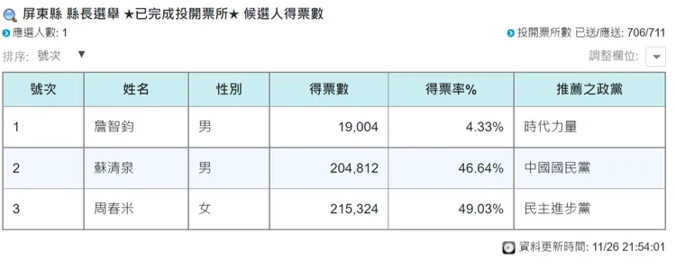 中選會計票結果。翻攝中選會網站