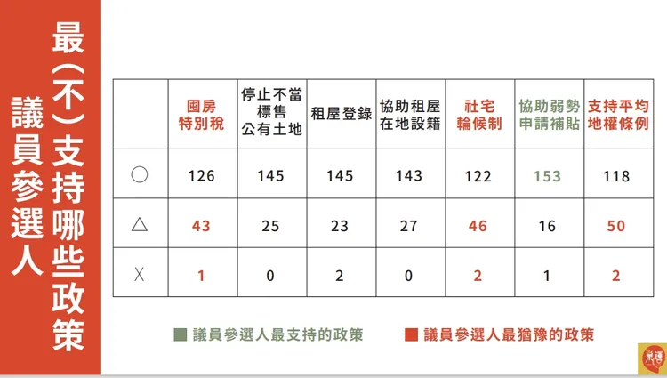 議員候選人對社宅輪候制、囤房特別稅、支持平均地權條例等展現較為猶豫的態度。巢運提供
