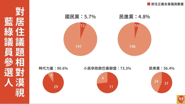 藍綠支持居住正義議題比例最低。巢運提供