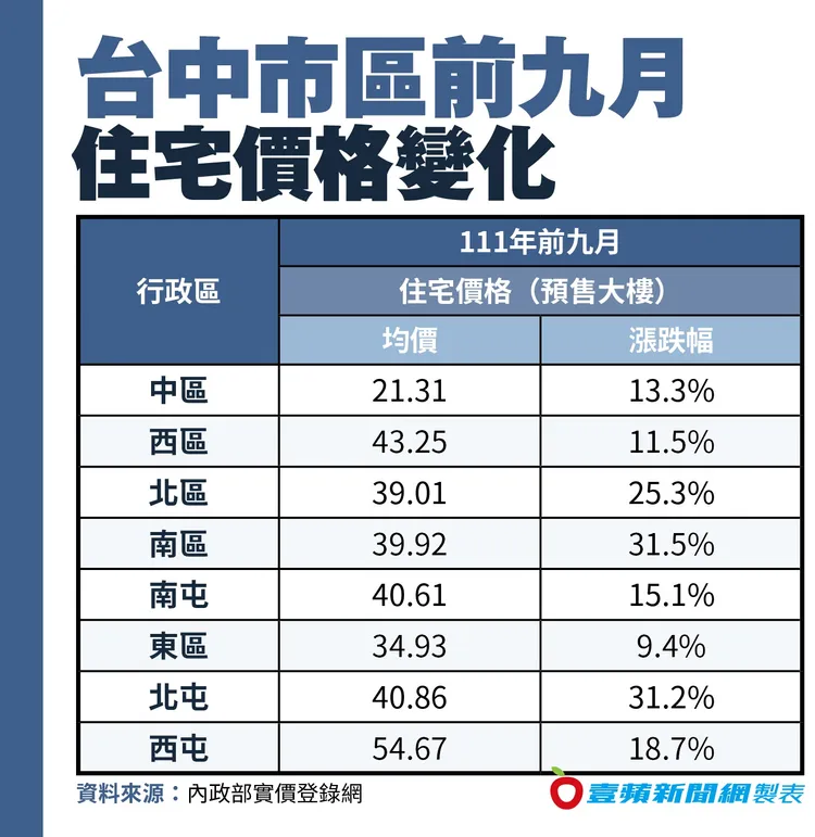 根據內政部實價登錄網站資料，原台中市區的住宅大樓預售案房價表現，今年前9月與去年相比全數走揚1-3成。王鈞生攝