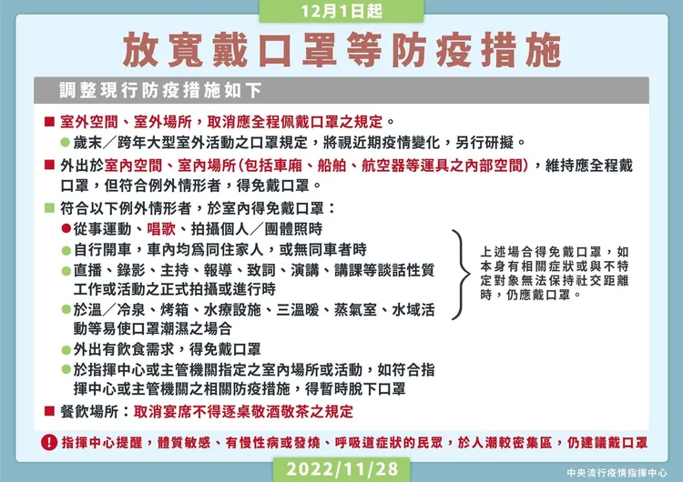 中央疫情指揮中心日前宣布，明天（12/1）室外空間、室外場所取消全程配戴口罩的規定，部分情況仍有但書。中央疫情指揮中心提供