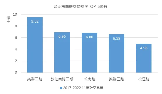 統計數據顯示，中山區的樂群二路最近6年商辦累積交易案量突破95億元，總額更勝第二名的大安區敦化南路的69.6億元，儼然成為北市頂辦群聚的重點區域。信義房屋提供