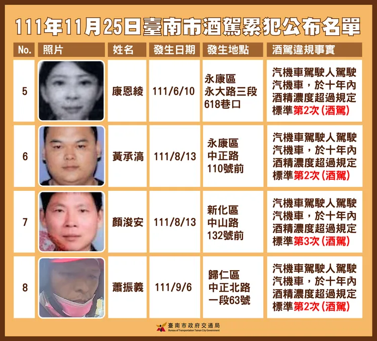 台南市第14批酒駕名單2。市府提供