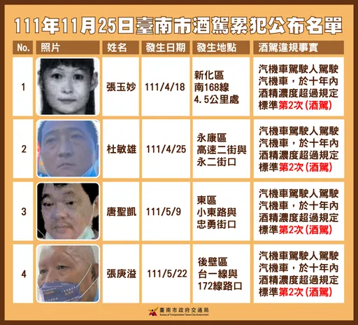 第14批酒駕累犯公布!台南2女10男名字照片亮相 車牌吊扣2年