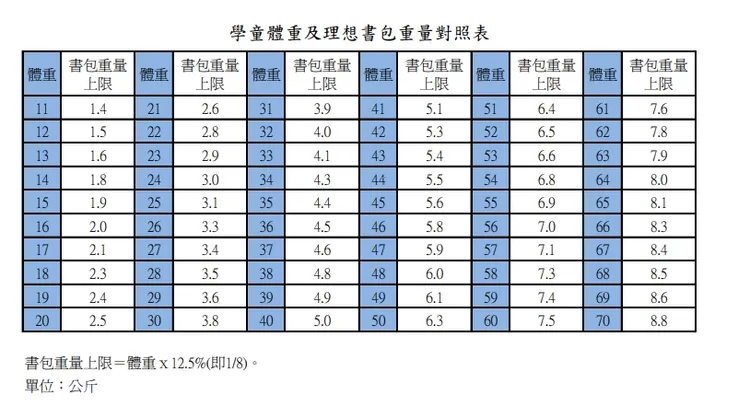 要能讓小朋友長高，爸媽就要替小朋友注意，從姿勢到小朋友書包等負重，也不能太重。楊晨醫師提供