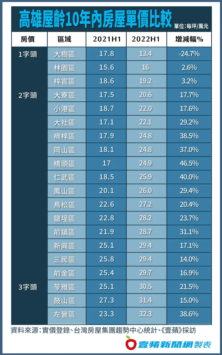 高雄屋齡10年內房屋單價比較