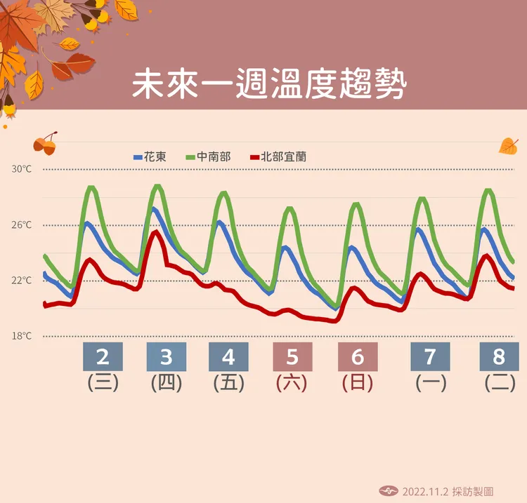 周五到周末北部低溫將會下降轉涼。氣象局提供