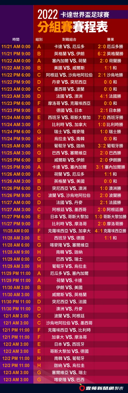 2022世界盃賽程｜今晚南韓搶16強非贏不可！《壹蘋》一表掌握48場分組賽