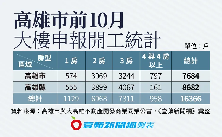 高雄市前10月大樓申報開工統計
