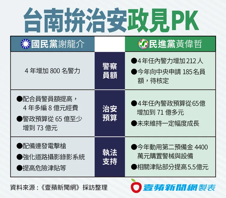 謝龍介和黃偉哲針對拚治安作法一較高下。