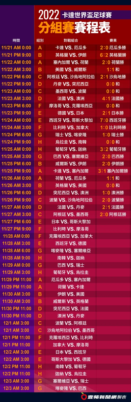2022世界盃賽程｜今晚日本搶16強門票！《壹蘋》一表掌握48場分組賽