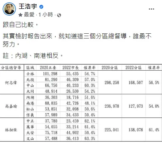 王浩宇分享催票率表格，批「檢討報告出來，就知道這三個分區總督導，誰最不努力。」翻攝自王浩宇臉書