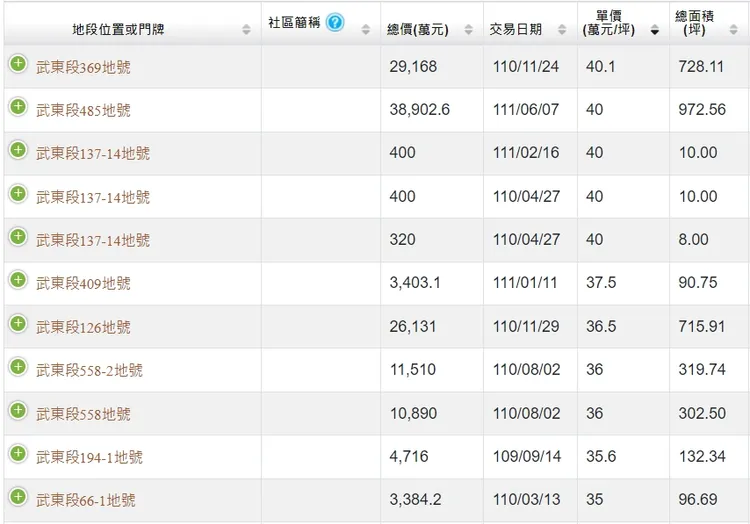 實登揭露區段目前最高地價每坪4字頭。