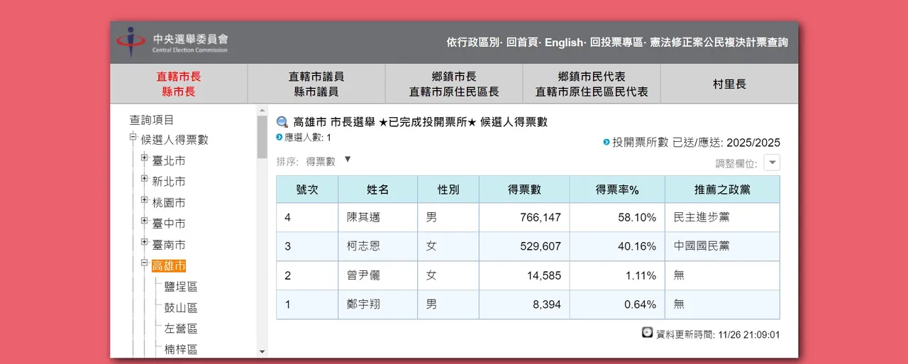 陳其邁連任成功。資料來源：中選會