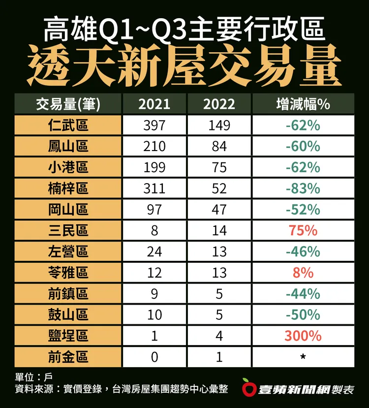 高雄今年前3季透天新屋成交量
