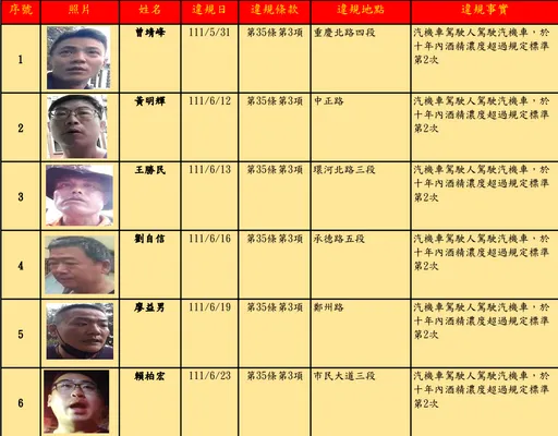 酒驾累犯长这样！天龙国「头13号酒空」曝光　其中10人酒测超高送法办