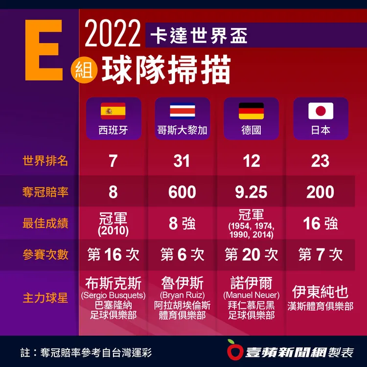 世界盃E組戰況一次看。壹蘋新聞製表