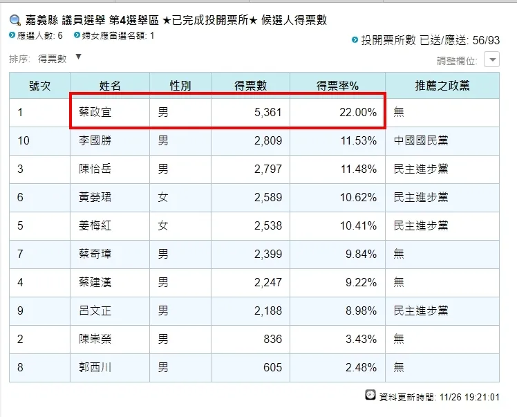 蔡政宜目前是該選區第一高票。引自中選會官網