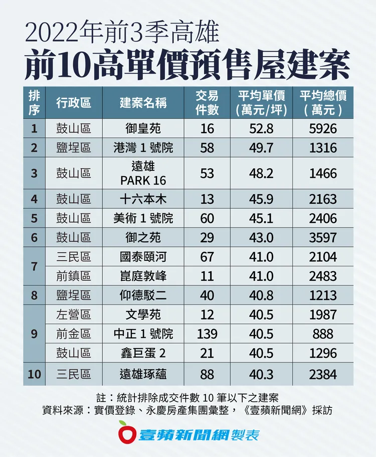 高雄前3季預售屋均價
