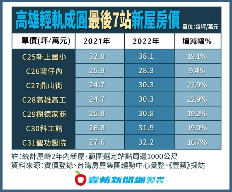 輕軌剩餘7個待通車站點新屋房價