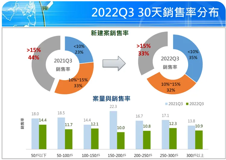 今年Q3全台及主要都會區新案銷售率普遍較去年同期減少，去年同期有4成4的建案30天銷售率在15%以上，但今年Q3只剩3成3，買氣明顯下滑。資料來源：國泰房地產指數2022Q3季報