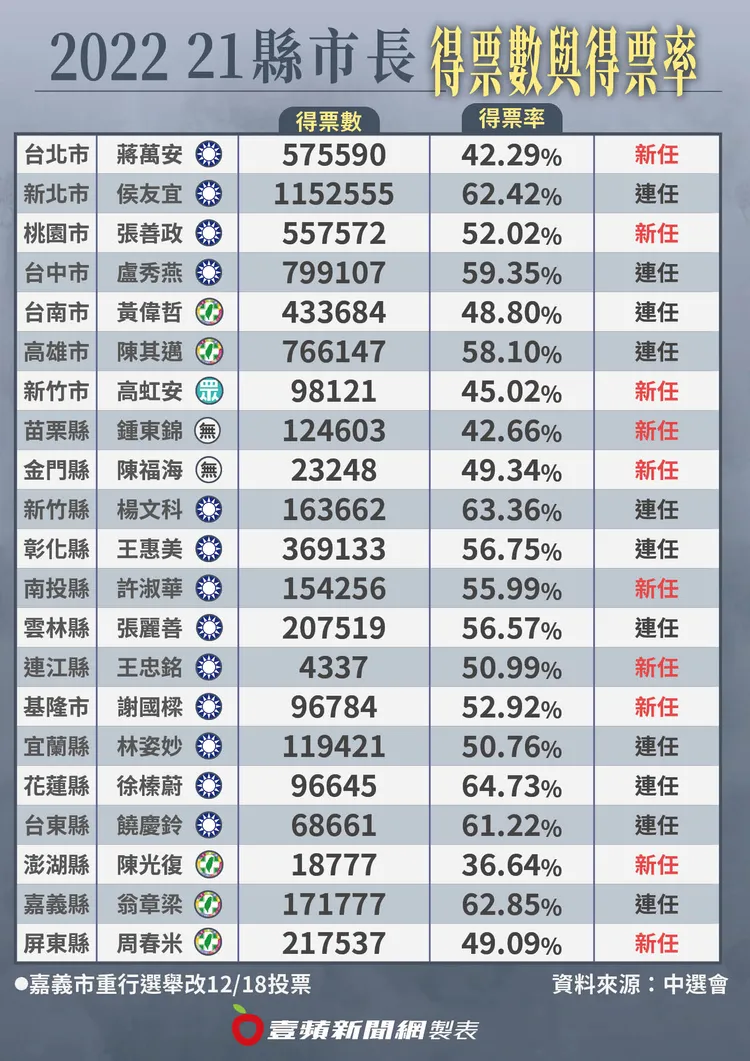 縣市首長得票數。壹蘋製圖