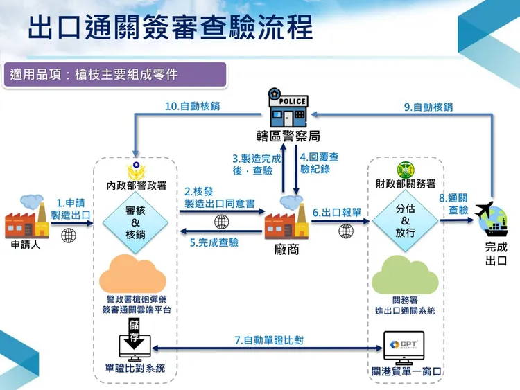 出口通關簽審查驗流程。翻攝畫面