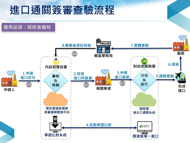 進口通關簽審查驗流程。翻攝畫面