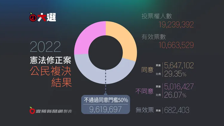 本次修憲案同意票數僅564萬7102票，由於未過同意票門檻，18歲公民權修憲案確定未通過。壹蘋新聞網製圖
