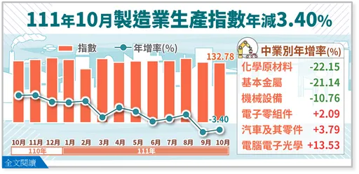 10月工業、製造業生產指數「連2黑」 11月恐較10月減少