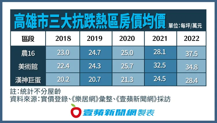 高雄三大蛋黃區房價走勢