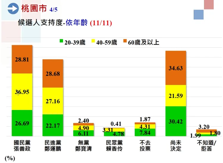 張善政在不同年齡區間都贏過鄭運鵬。中廣蓋洛普提供