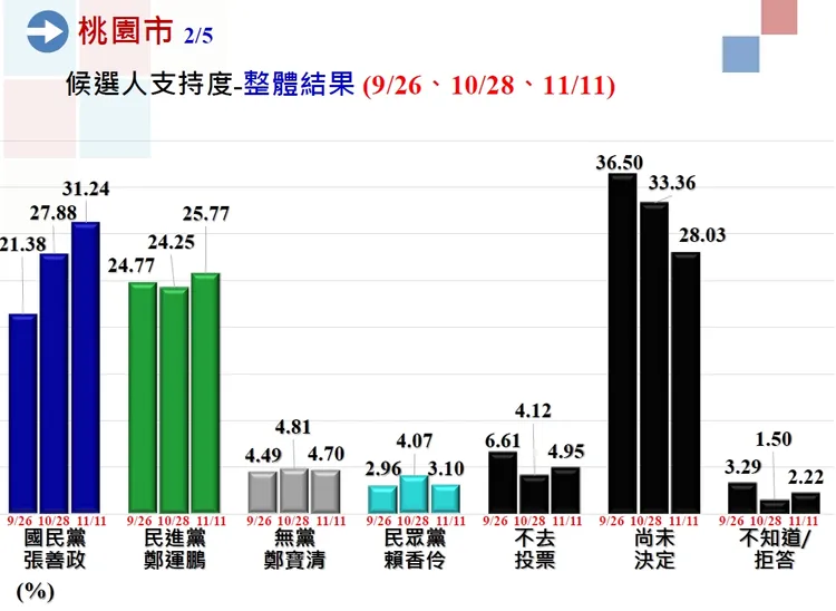 桃園封關民調顯示，張善政領先幅度增加。中廣蓋洛普提供
