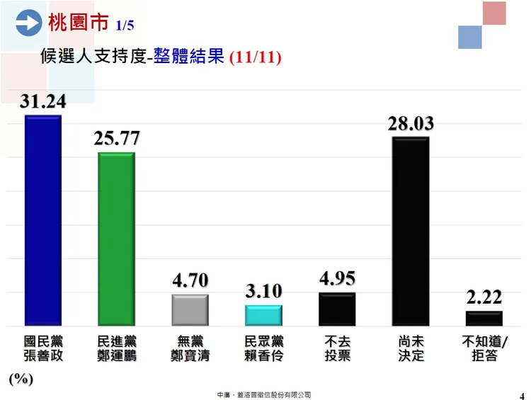 桃園封關民調顯示，張善政以31.24%領先鄭運鵬25.77%。中廣蓋洛普提供